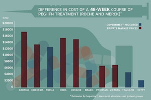 Infographic of costs for hepatitis C treatment in different countries