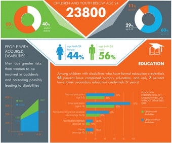 Infographic on children and youth with disabilities.