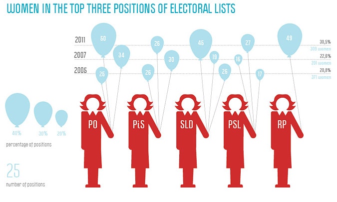 Infographic on women in the top three positions on electoral lists.