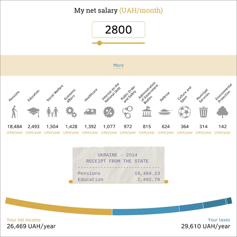 With the Receipt from the State interactive calculator, Ukrainians can see not only how much they pay in taxes each year, but also exactly how the government allocates their tax money. Photo credit: © CASE Ukraine Receipt from the State graphic