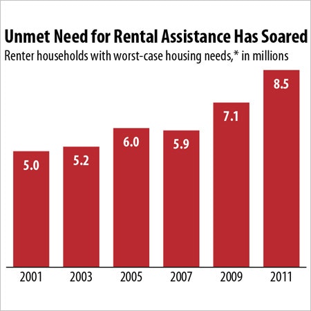 Chart of unmet need for rental assistance